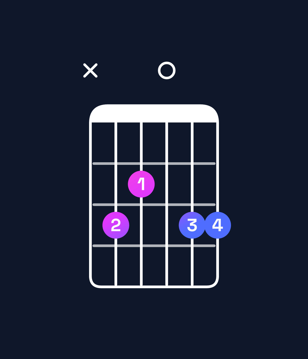 Chord chart for How to play E minor 7th sharp 5 / B♯ (2nd inversion) chord on guitar — Shape x32033 | Guitar Wiz
