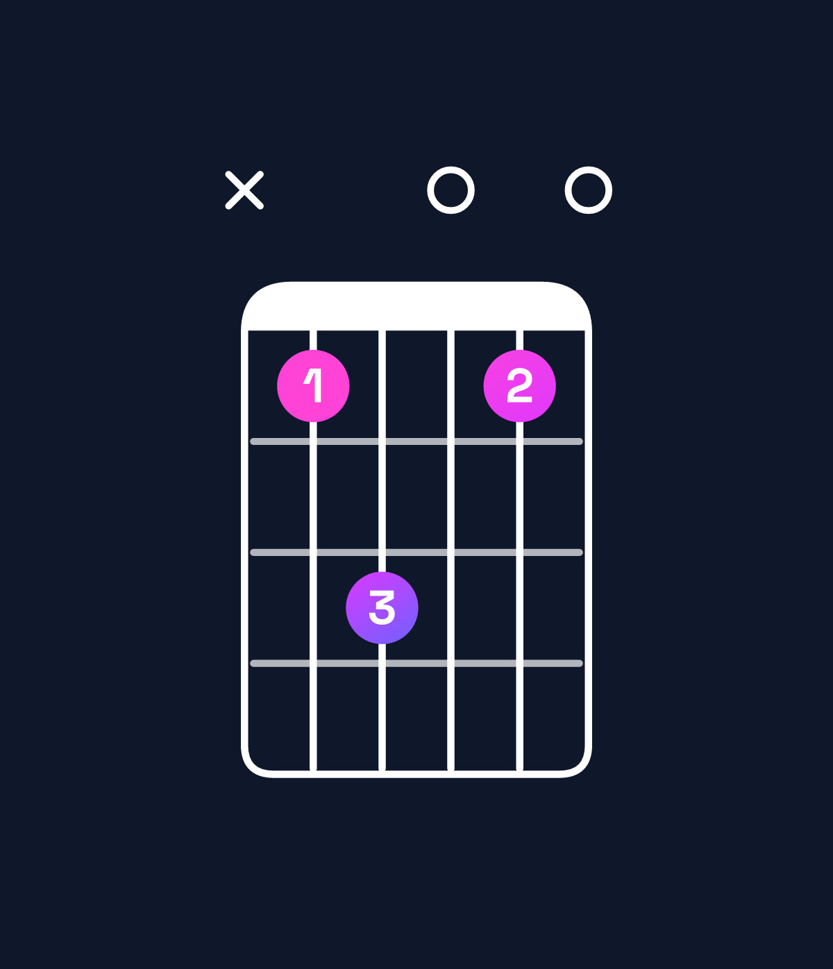 Chord chart for How to play E minor 7th sharp 5 / B♯ (2nd inversion) chord on guitar — Shape x35030 | Guitar Wiz
