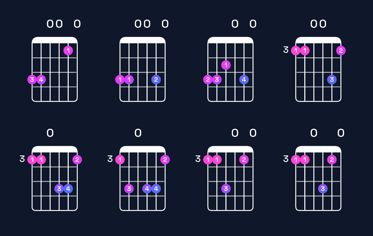 Chord chart for E minor 7th sharp 5 / G (1st inversion) Guitar Chord: Notes, Shapes & Bass Note | Guitar Wiz