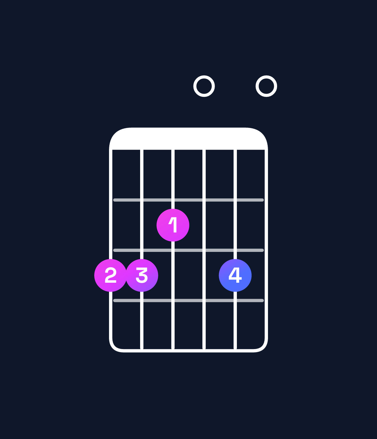 Chord chart for How to play E minor 7th sharp 5 / G (1st inversion) chord on guitar — Shape 332030 | Guitar Wiz