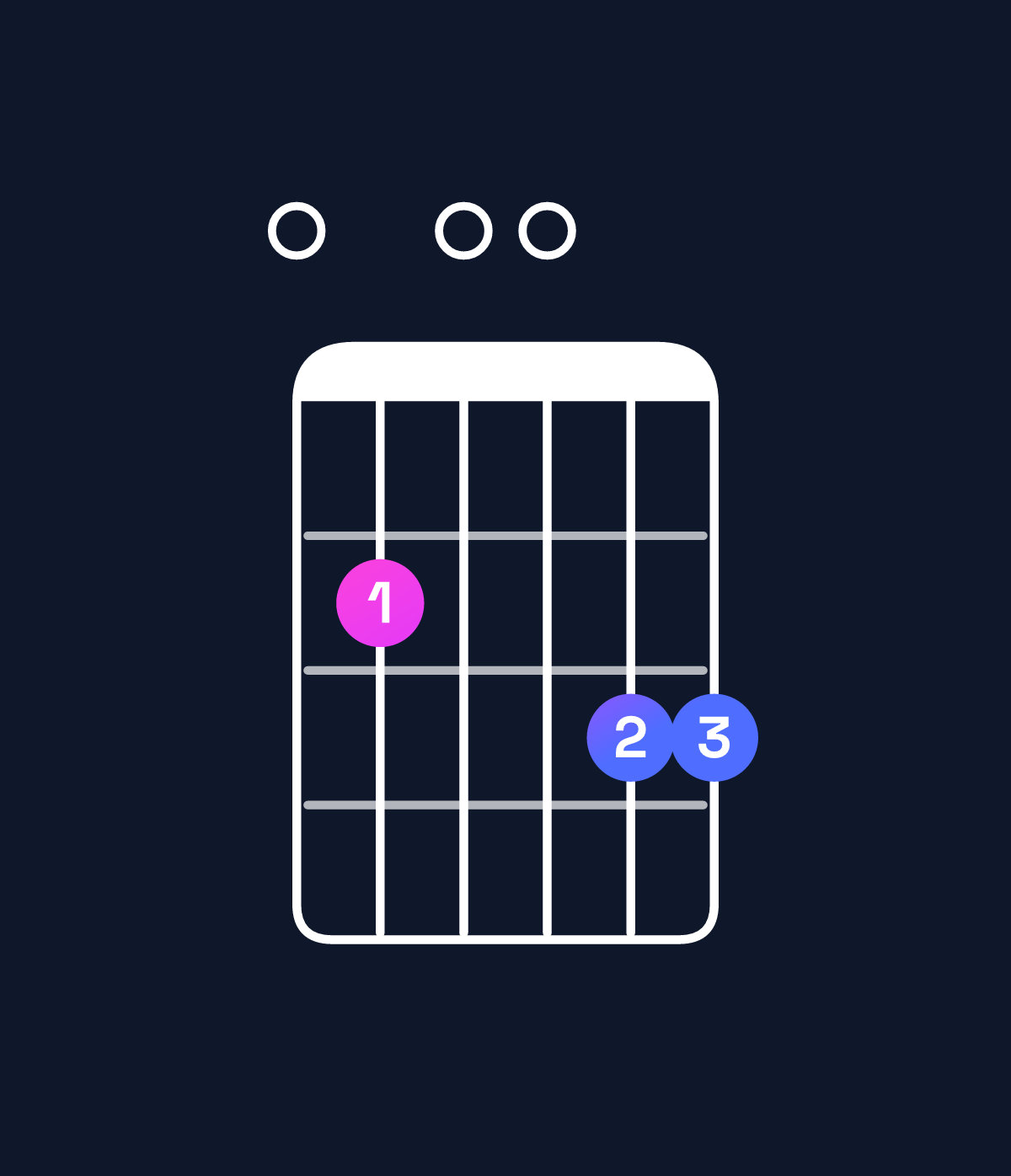 Chord chart for How to play E minor 7th chord on guitar — Shape 020033 | Guitar Wiz