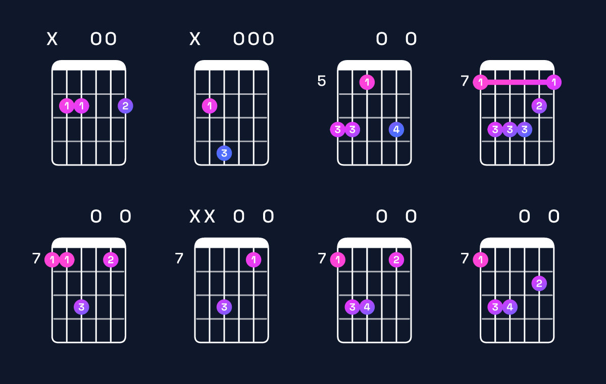 Chord chart for E minor add 9 / B (2nd inversion) Guitar Chord: Notes, Shapes & Bass Note | Guitar Wiz
