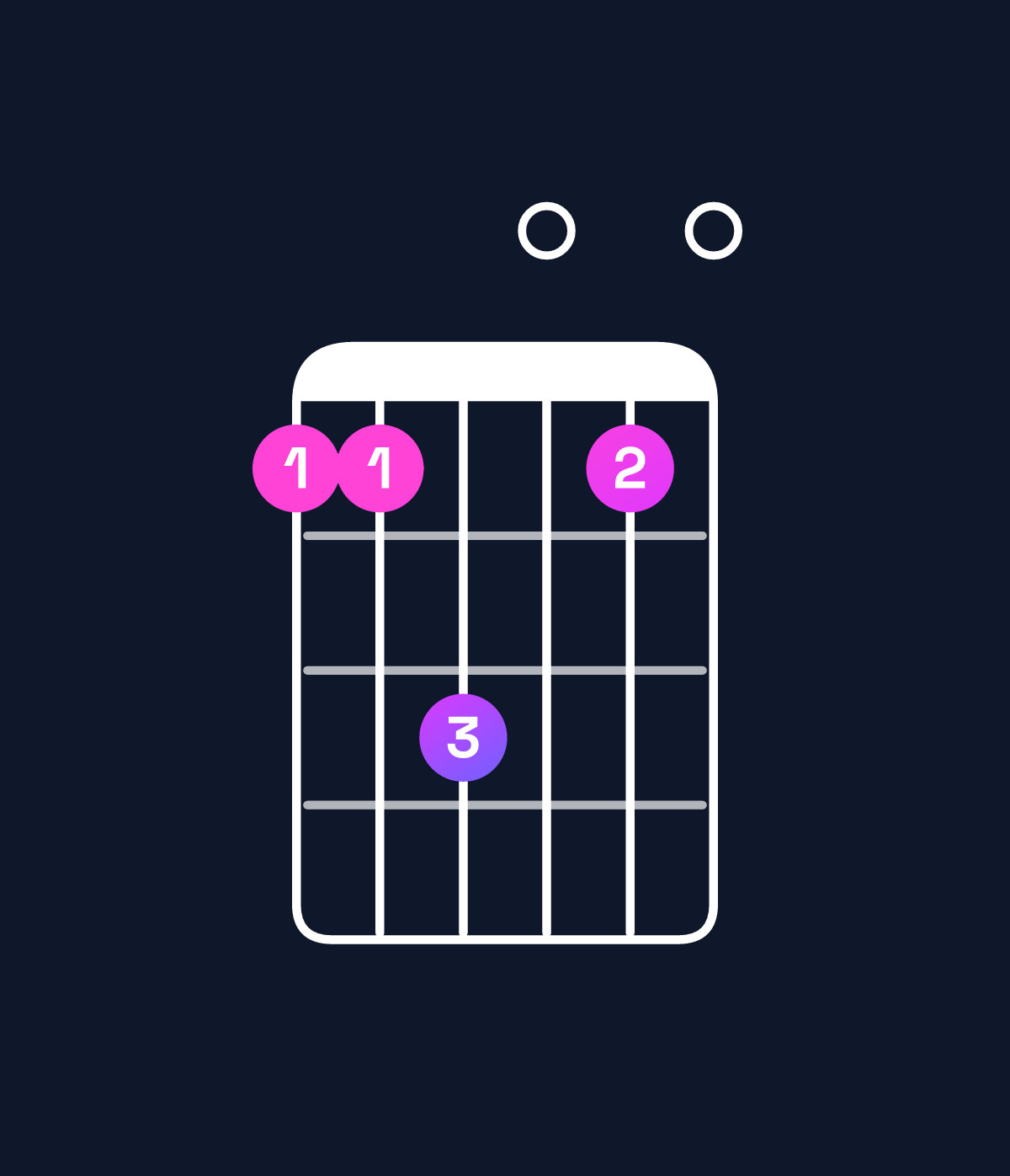 Chord chart for How to play E minor add 9 / B (2nd inversion) chord on guitar — Shape 779070 | Guitar Wiz
