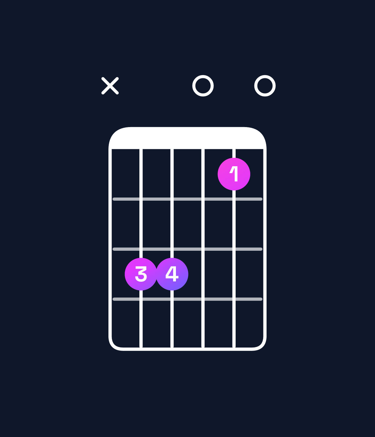 Chord chart for How to play E minor add 9 / F♯ (3rd inversion) chord on guitar — Shape x99070 | Guitar Wiz