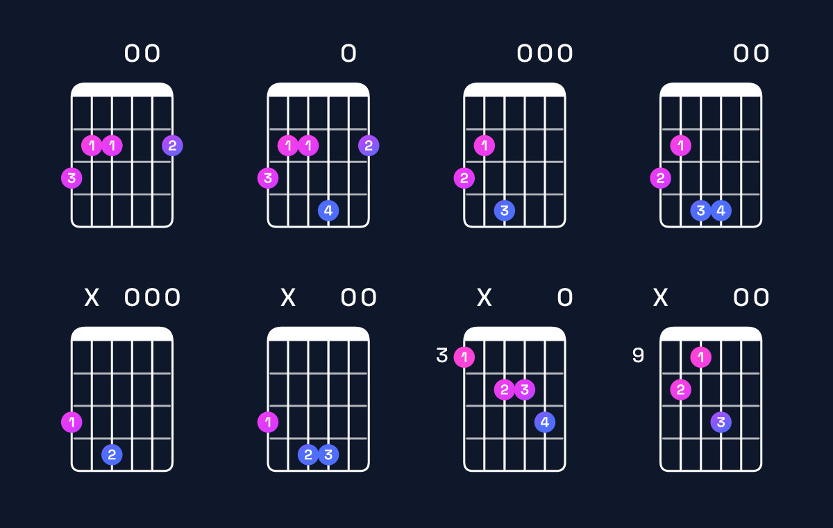 Chord chart for E minor add 9 / G (1st inversion) Guitar Chord: Notes, Shapes & Bass Note | Guitar Wiz