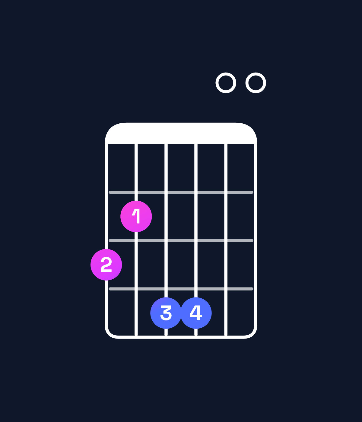 Chord chart for How to play E minor add 9 / G (1st inversion) chord on guitar — Shape 324400 | Guitar Wiz