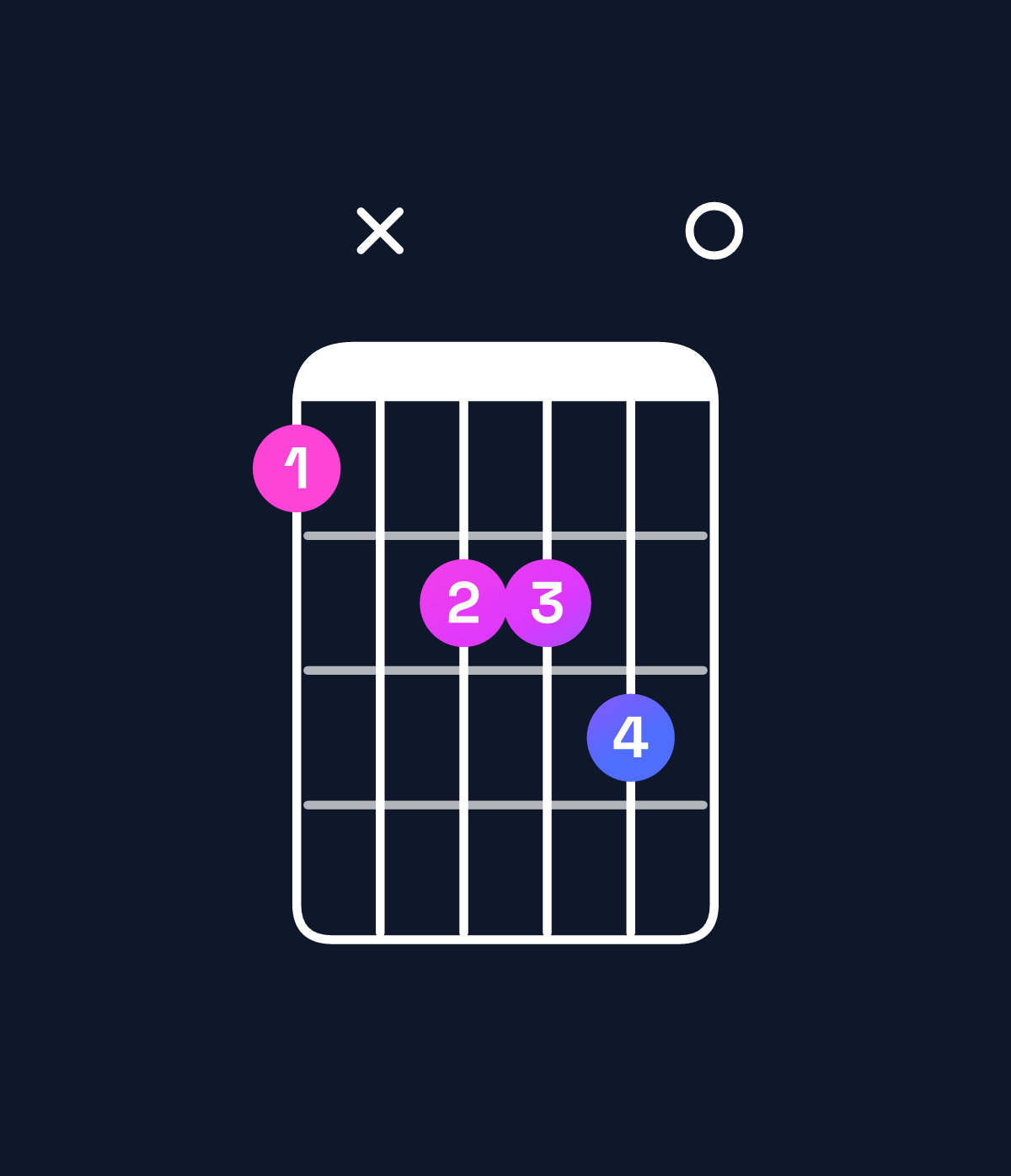 Chord chart for How to play E minor add 9 / G (1st inversion) chord on guitar — Shape 3x4450 | Guitar Wiz