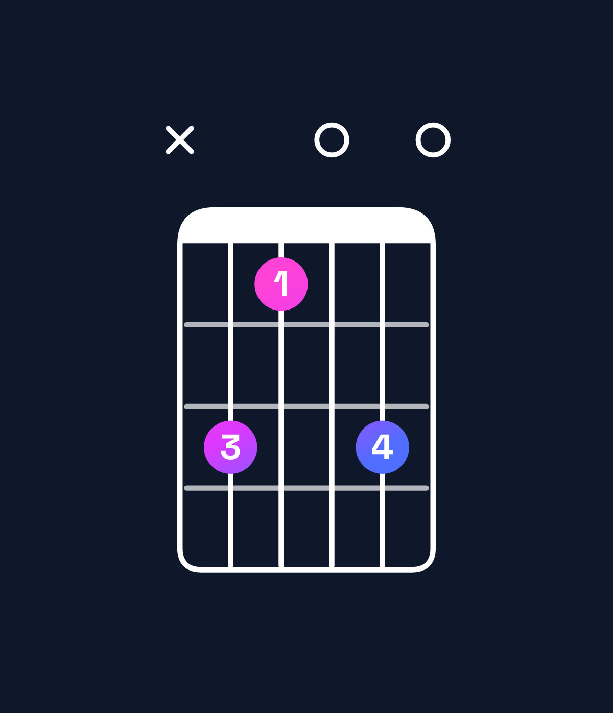 Chord chart for How to play E minor add 9 chord on guitar — Shape x75070 | Guitar Wiz