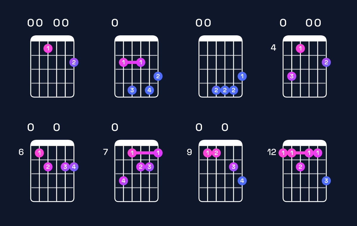 Chord chart for E minor major 11 Guitar Chord: Notes, Intervals, Inversions & Shapes | Guitar Wiz
