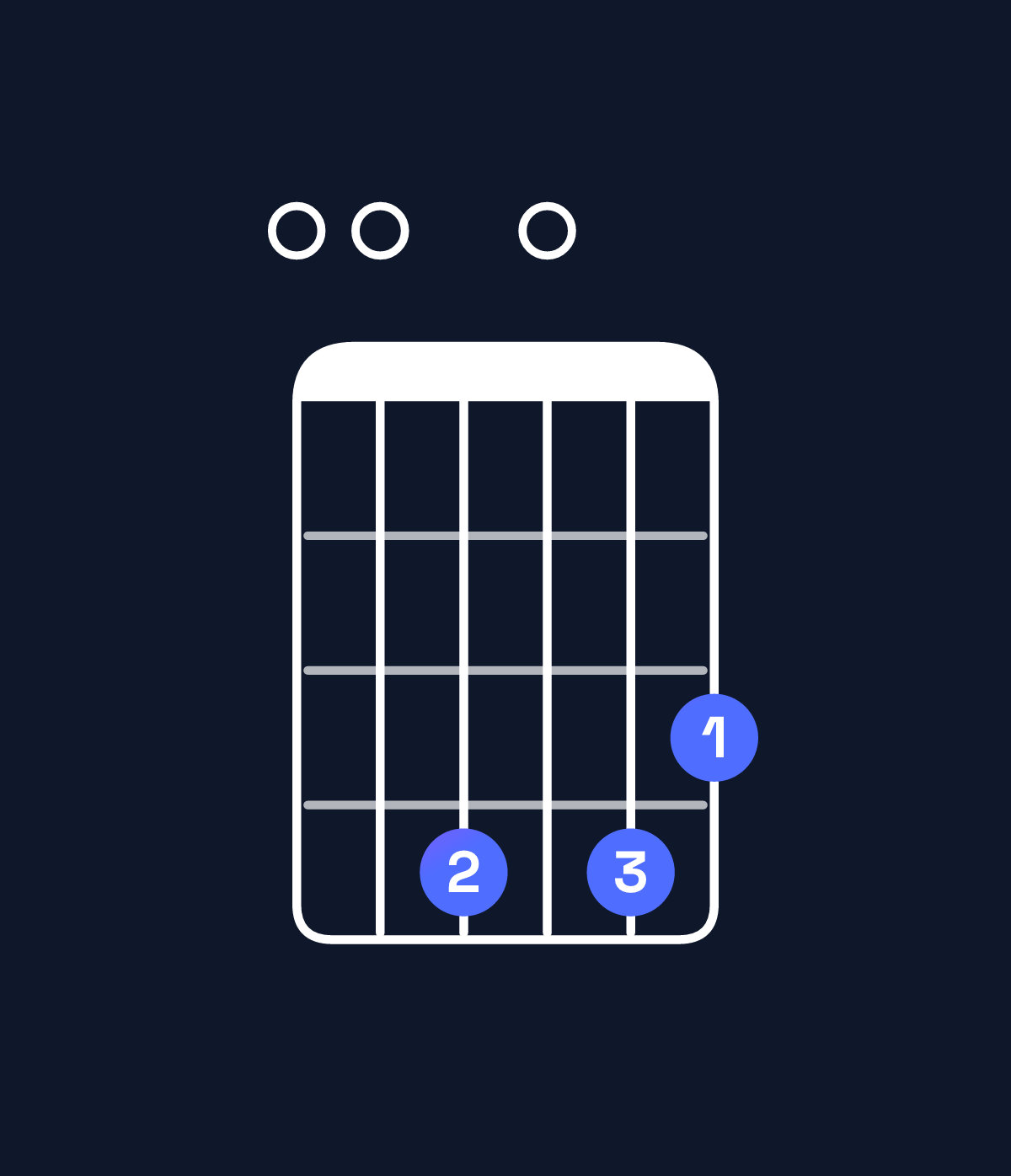 Chord chart for How to play E minor major 11 chord on guitar — Shape 004043 | Guitar Wiz