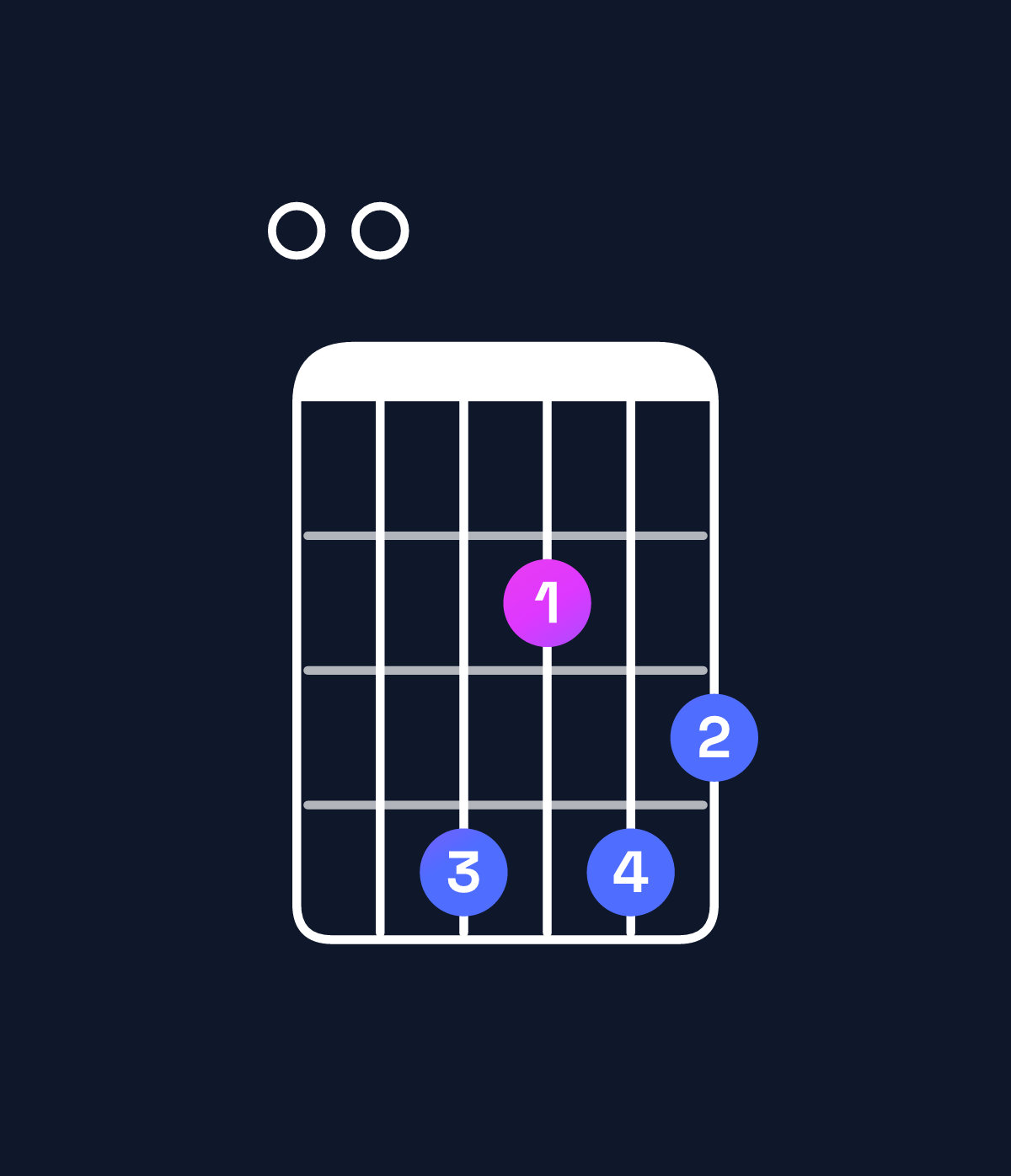 Chord chart for How to play E minor major 11 chord on guitar — Shape 004243 | Guitar Wiz