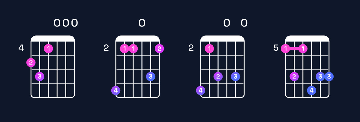 Chord chart for E minor major 11 / A (5th inversion) Guitar Chord: Notes, Shapes & Bass Note | Guitar Wiz