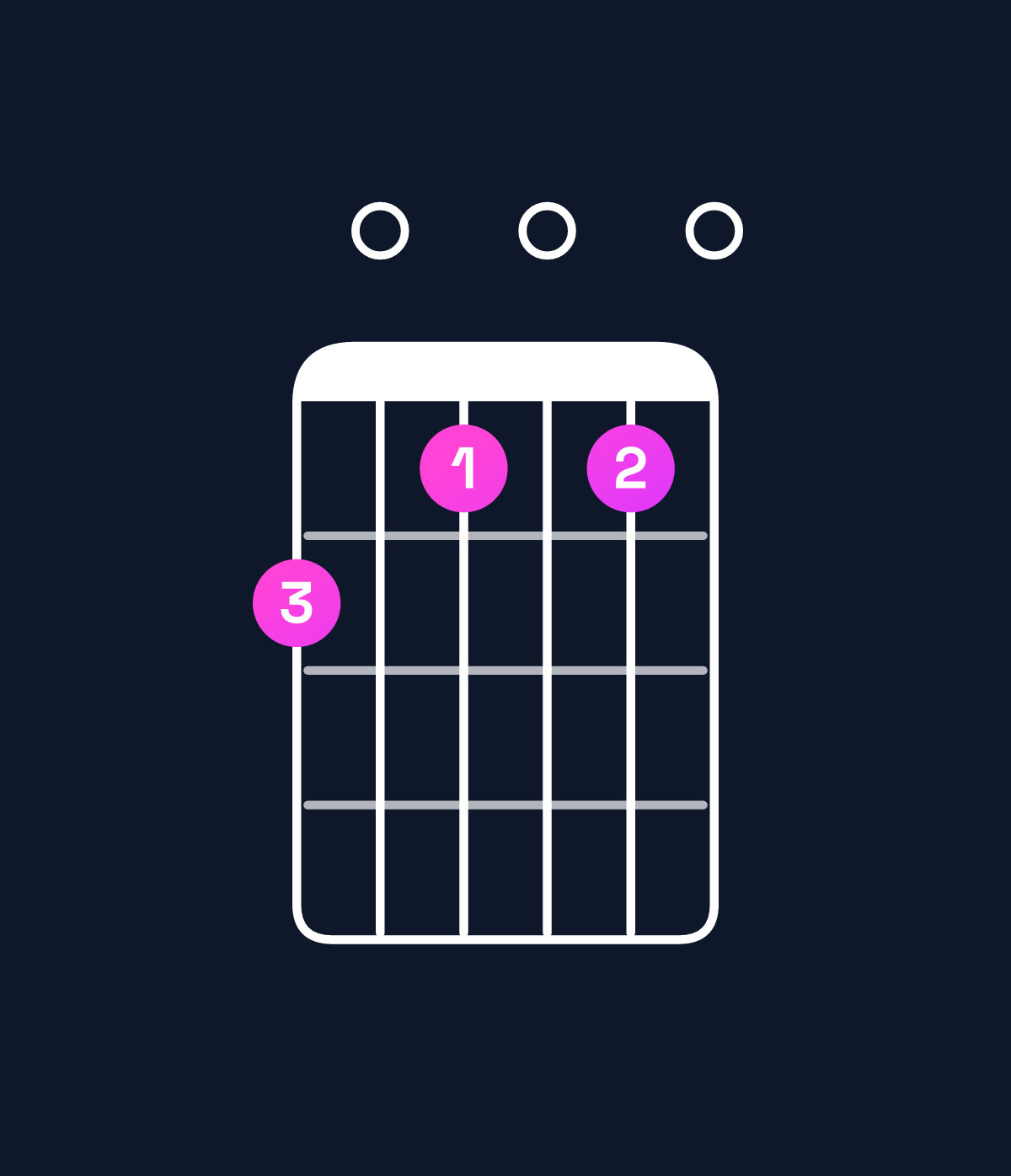 Chord chart for How to play E minor major 11 / A (5th inversion) chord on guitar — Shape 504040 | Guitar Wiz