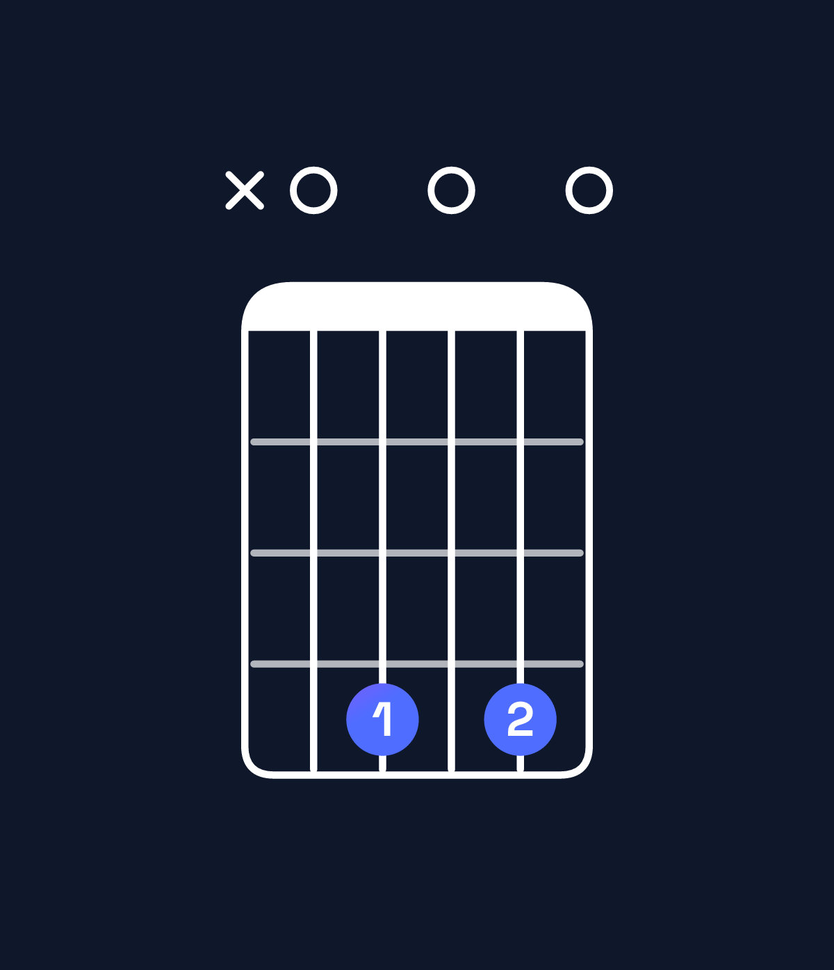 Chord chart for How to play E minor major 11 / A (5th inversion) chord on guitar — Shape x04040 | Guitar Wiz