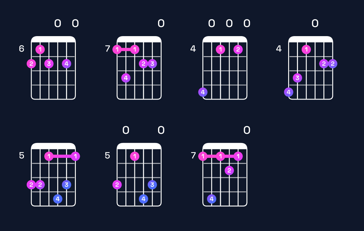 Chord chart for E minor major 11 / B (2nd inversion) Guitar Chord: Notes, Shapes & Bass Note | Guitar Wiz