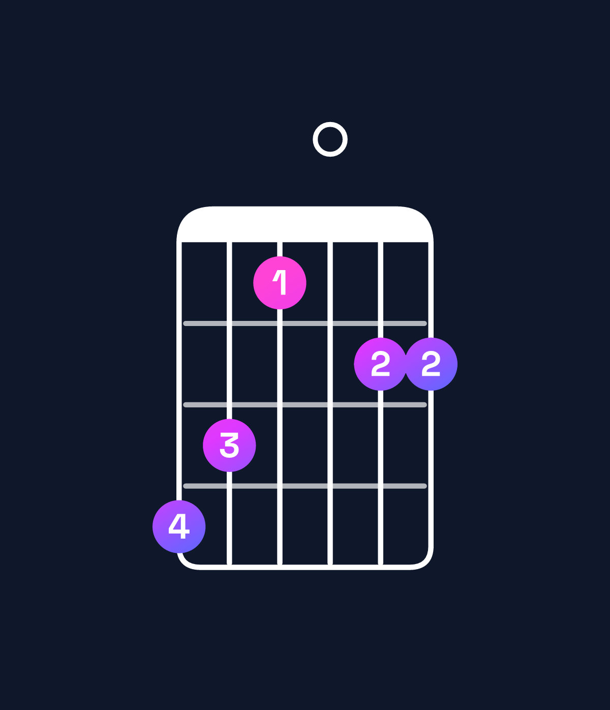 Chord chart for How to play E minor major 11 / B (2nd inversion) chord on guitar — Shape 764055 | Guitar Wiz