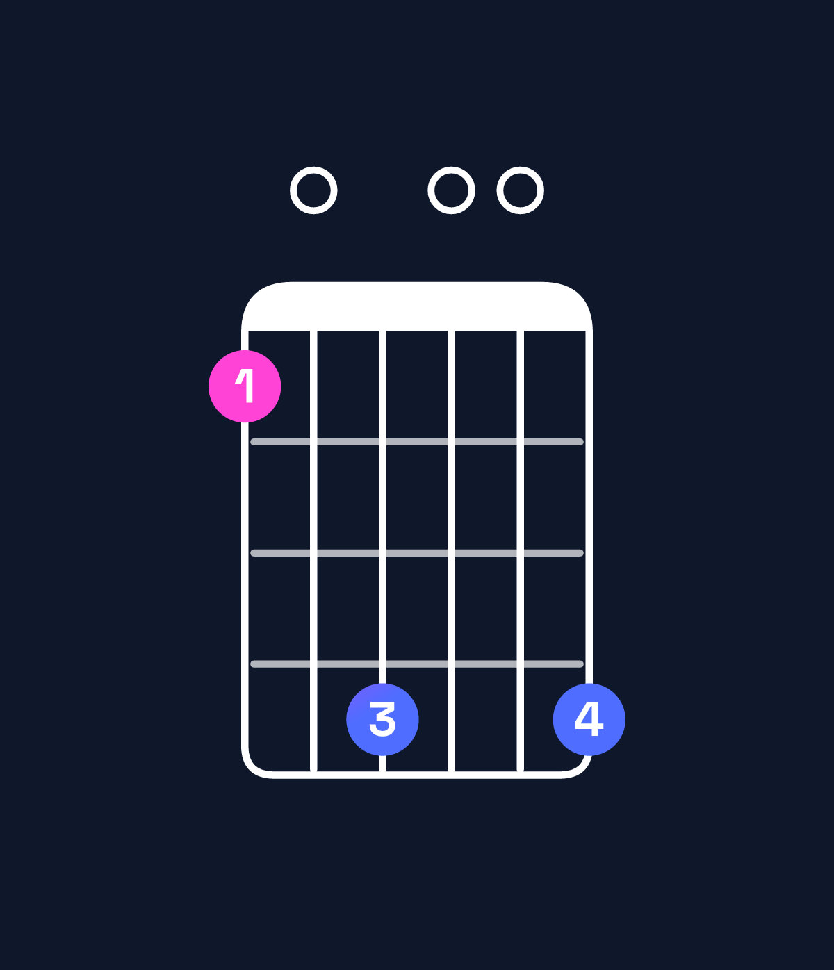 Chord chart for How to play E minor major 11 / D♯ (3rd inversion) chord on guitar — Shape b0e00e | Guitar Wiz
