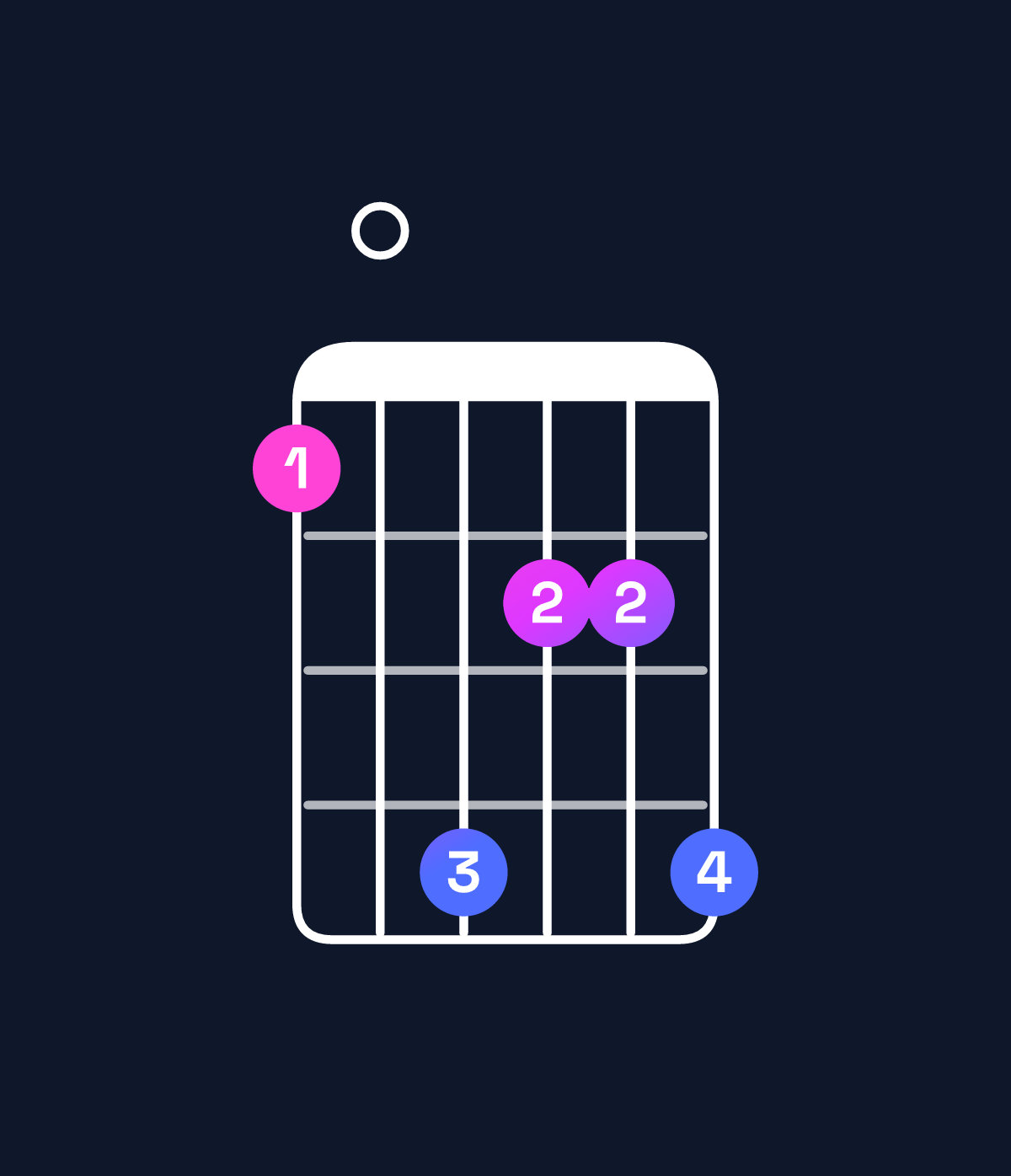 Chord chart for How to play E minor major 11 / D♯ (3rd inversion) chord on guitar — Shape b0ecce | Guitar Wiz
