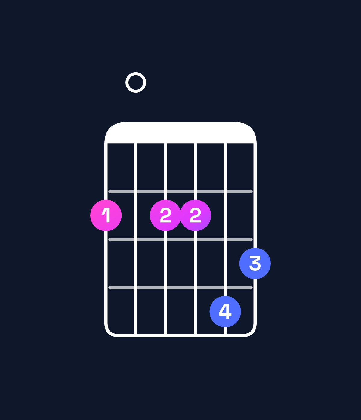 Chord chart for How to play E minor major 11 / F♯ (4th inversion) chord on guitar — Shape 202243 | Guitar Wiz