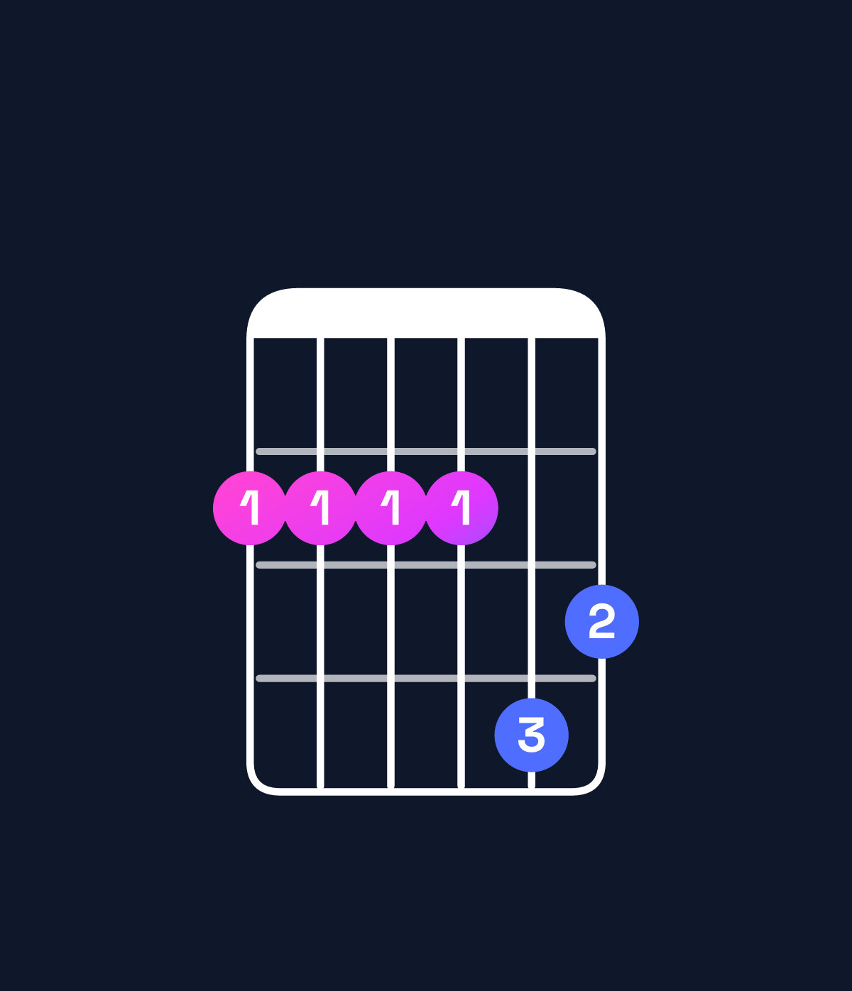 Chord chart for How to play E minor major 11 / F♯ (4th inversion) chord on guitar — Shape 222243 | Guitar Wiz