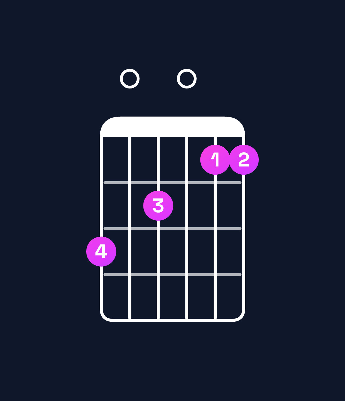 Chord chart for How to play E minor major 11 / F♯ (4th inversion) chord on guitar — Shape e0d0cc | Guitar Wiz