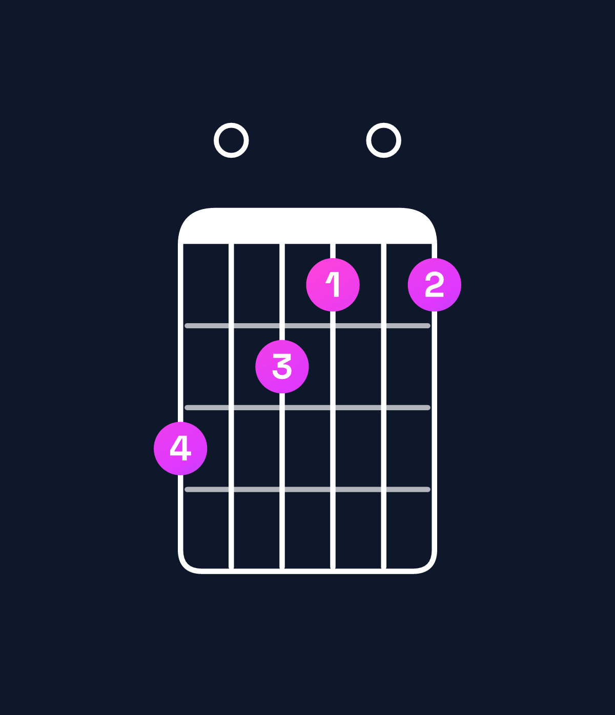 Chord chart for How to play E minor major 11 / F♯ (4th inversion) chord on guitar — Shape e0dc0c | Guitar Wiz