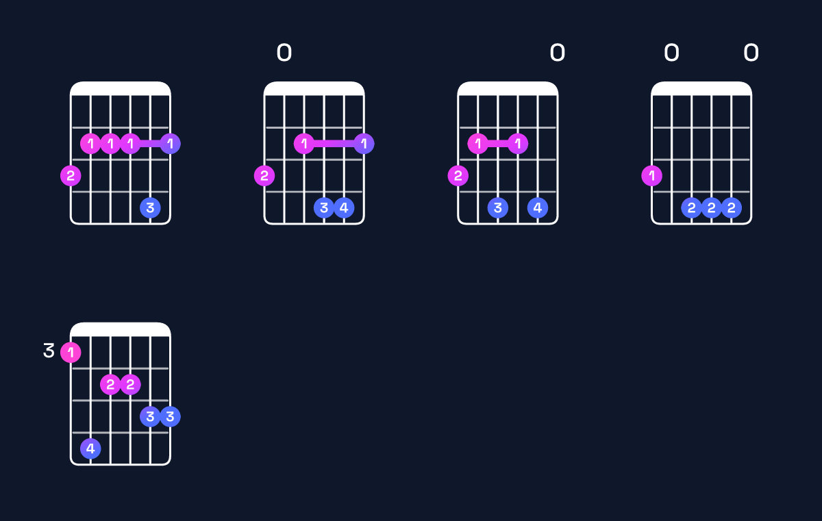 Chord chart for E minor major 11 / G (1st inversion) Guitar Chord: Notes, Shapes & Bass Note | Guitar Wiz