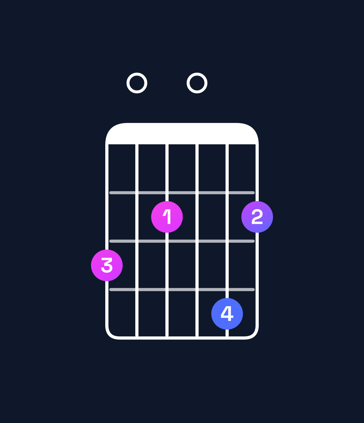 Chord chart for How to play E minor major 11 / G (1st inversion) chord on guitar — Shape 302042 | Guitar Wiz