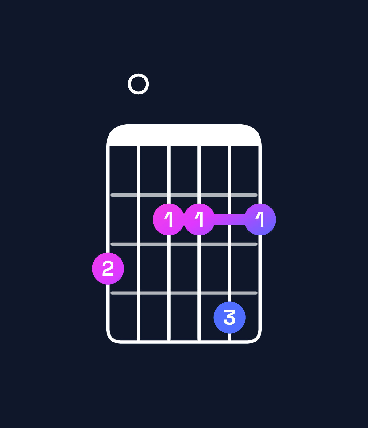 Chord chart for How to play E minor major 11 / G (1st inversion) chord on guitar — Shape 302242 | Guitar Wiz
