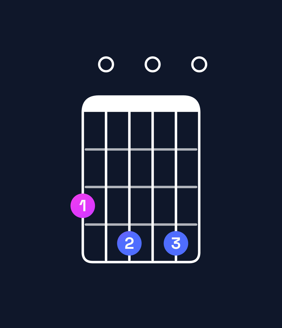 Chord chart for How to play E minor major 11 / G (1st inversion) chord on guitar — Shape 304040 | Guitar Wiz