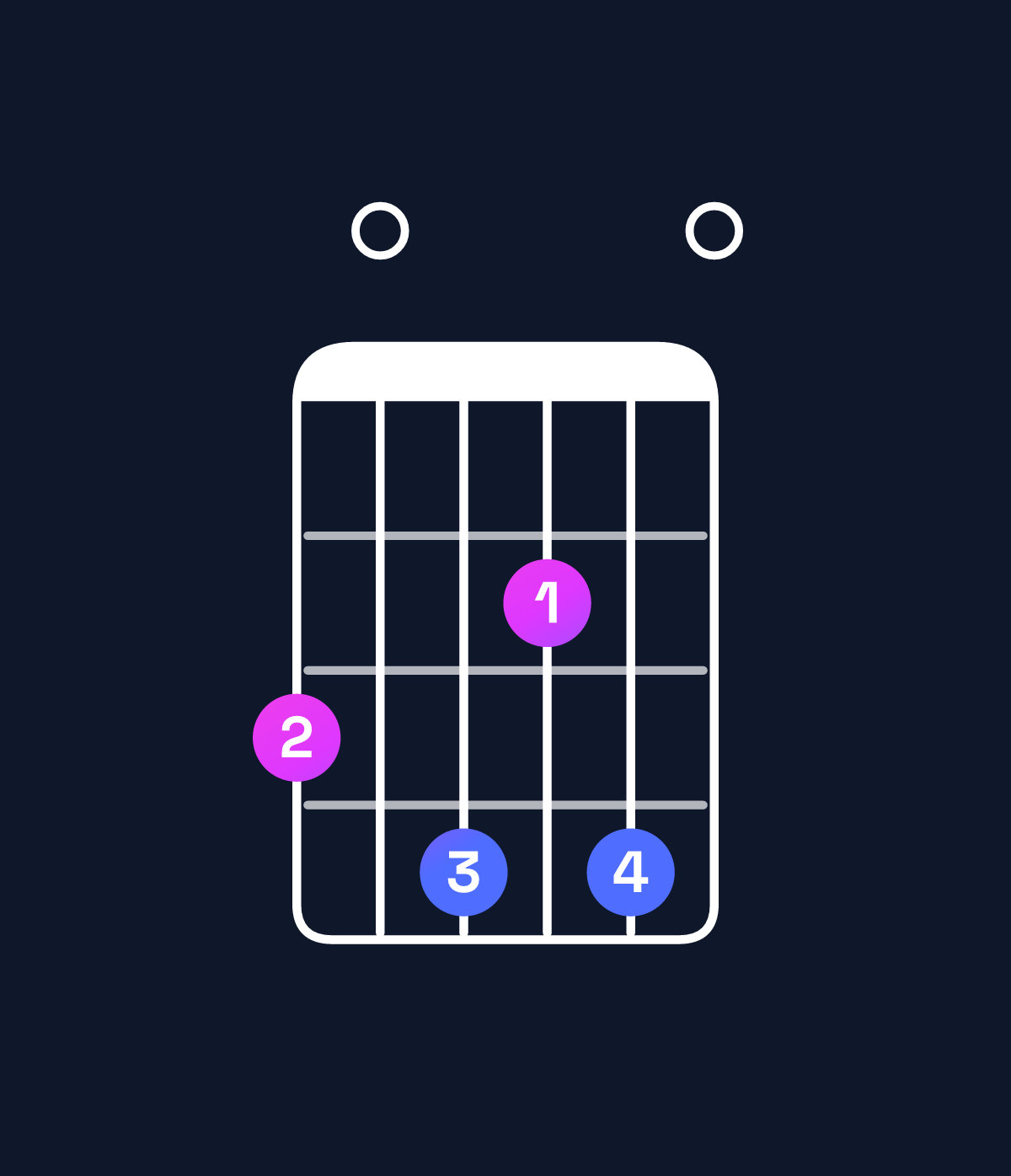 Chord chart for How to play E minor major 11 / G (1st inversion) chord on guitar — Shape 304240 | Guitar Wiz