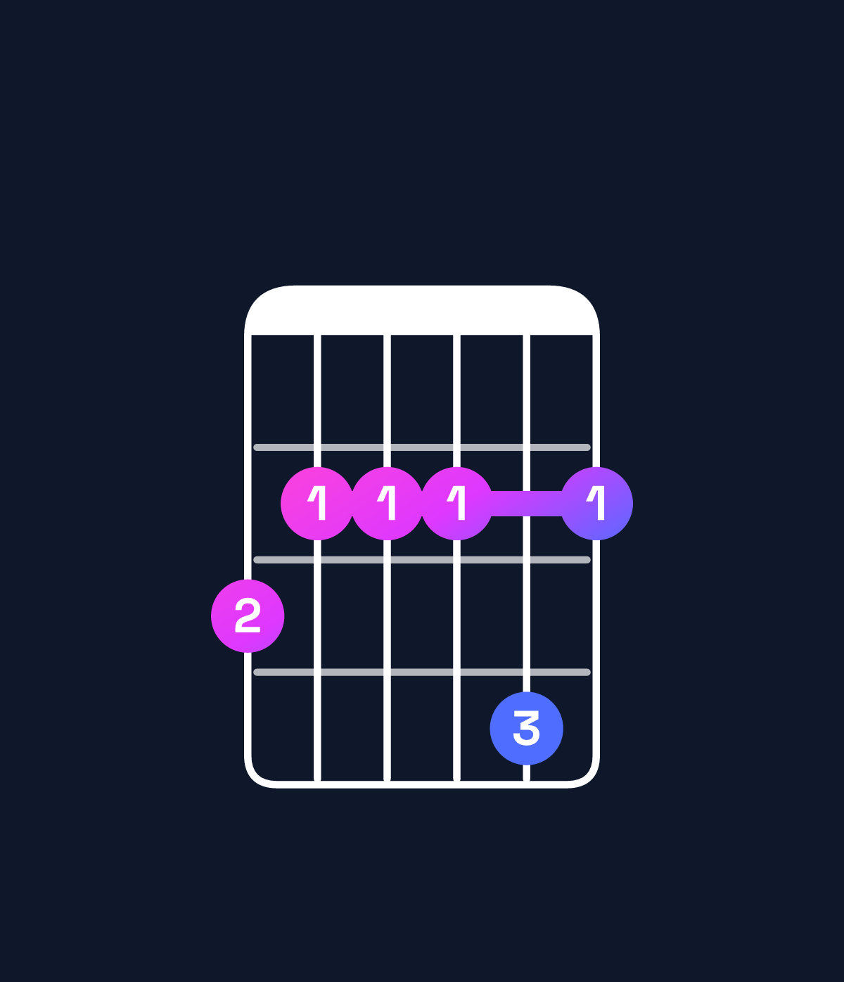 Chord chart for How to play E minor major 11 / G (1st inversion) chord on guitar — Shape 322242 | Guitar Wiz