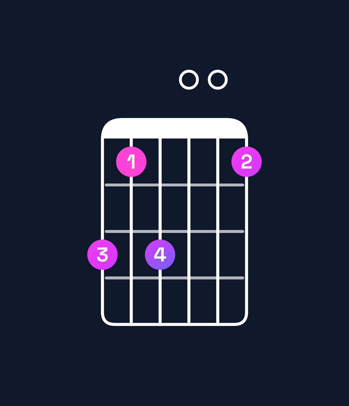 Chord chart for How to play E minor major 6 / C♯ (3rd inversion) chord on guitar — Shape 979007 | Guitar Wiz