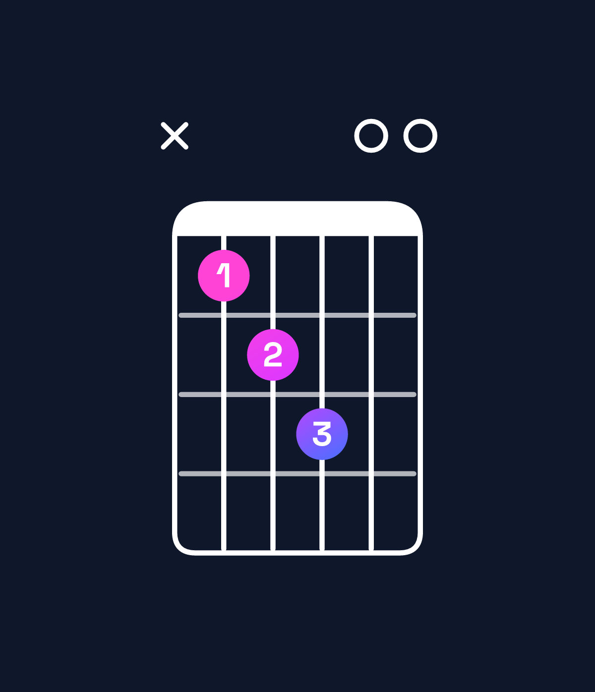 Chord chart for How to play E minor major 6 / C♯ (3rd inversion) chord on guitar — Shape x45600 | Guitar Wiz