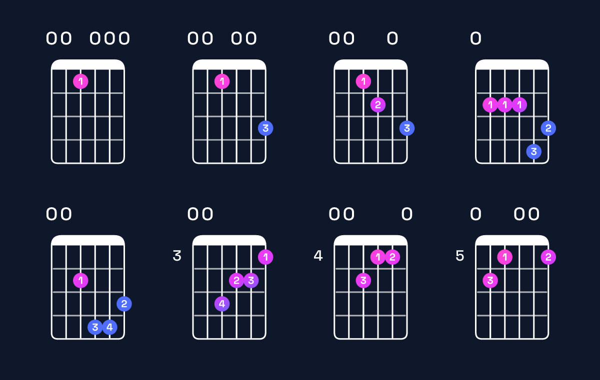 Chord chart for E minor major 7th add 11 Guitar Chord: Notes, Intervals, Inversions & Shapes | Guitar Wiz