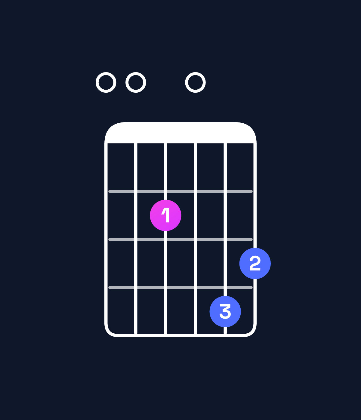 Chord chart for How to play E minor major 7th add 11 chord on guitar — Shape 002043 | Guitar Wiz