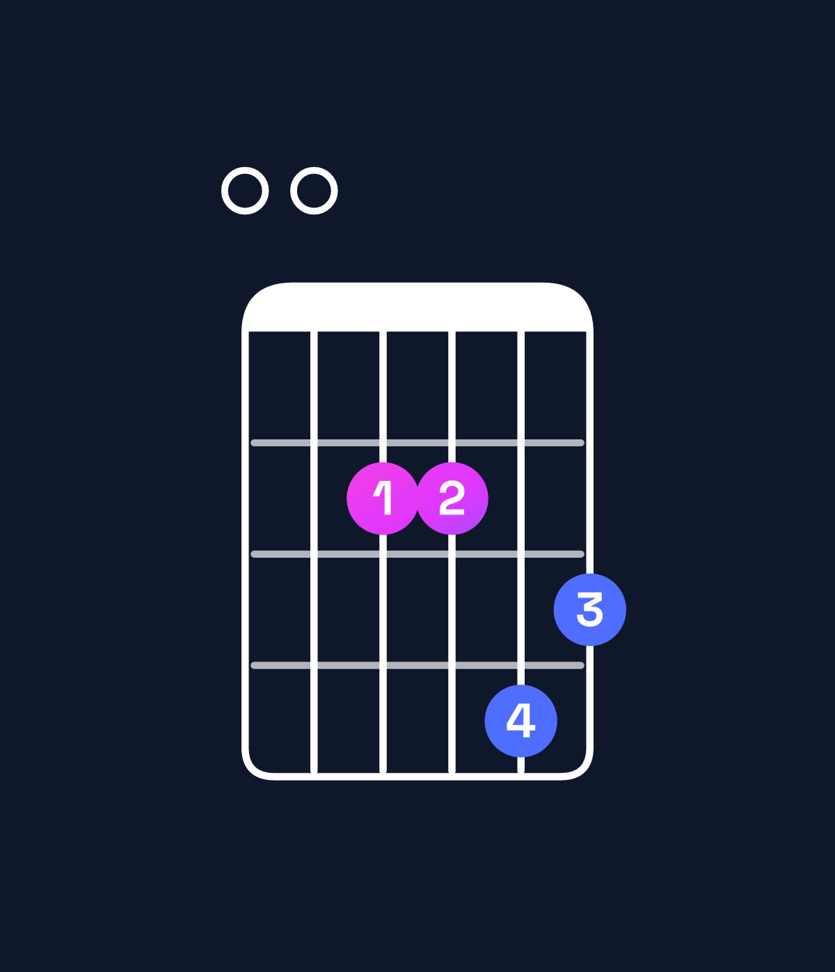 Chord chart for How to play E minor major 7th add 11 chord on guitar — Shape 002243 | Guitar Wiz