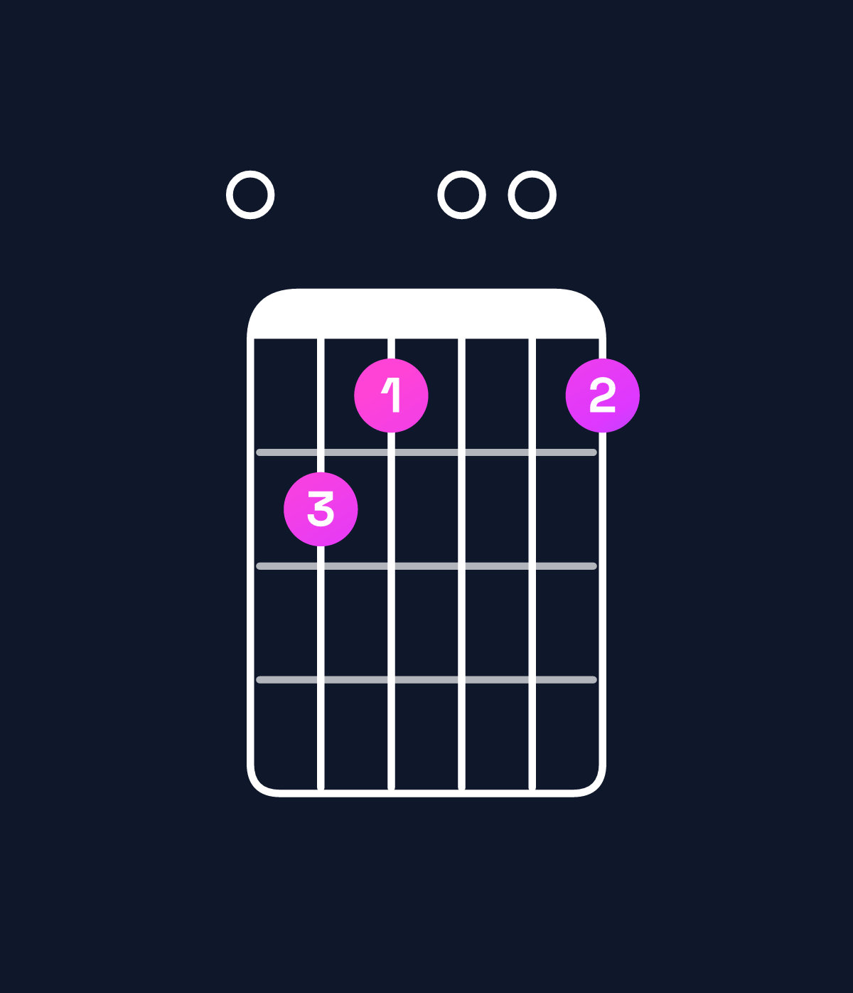 Chord chart for How to play E minor major 7th add 11 chord on guitar — Shape 065005 | Guitar Wiz