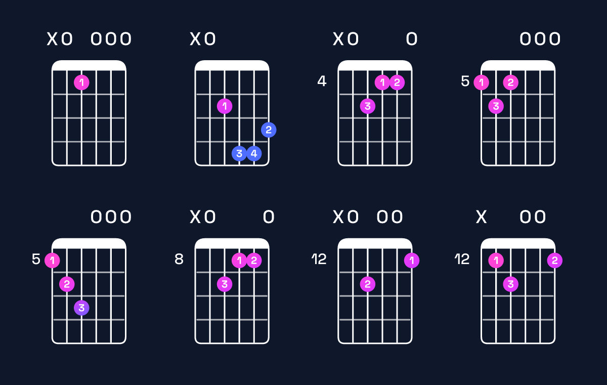 Chord chart for E minor major 7th add 11 / A (4th inversion) Guitar Chord: Notes, Shapes & Bass Note | Guitar Wiz