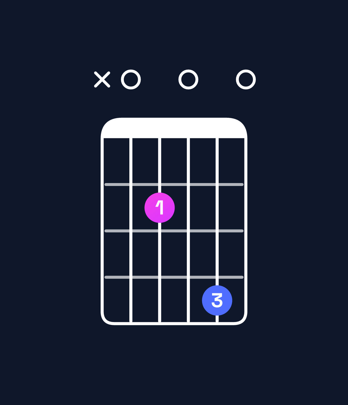 Chord chart for How to play E minor major 7th add 11 / A (4th inversion) chord on guitar — Shape x02040 | Guitar Wiz