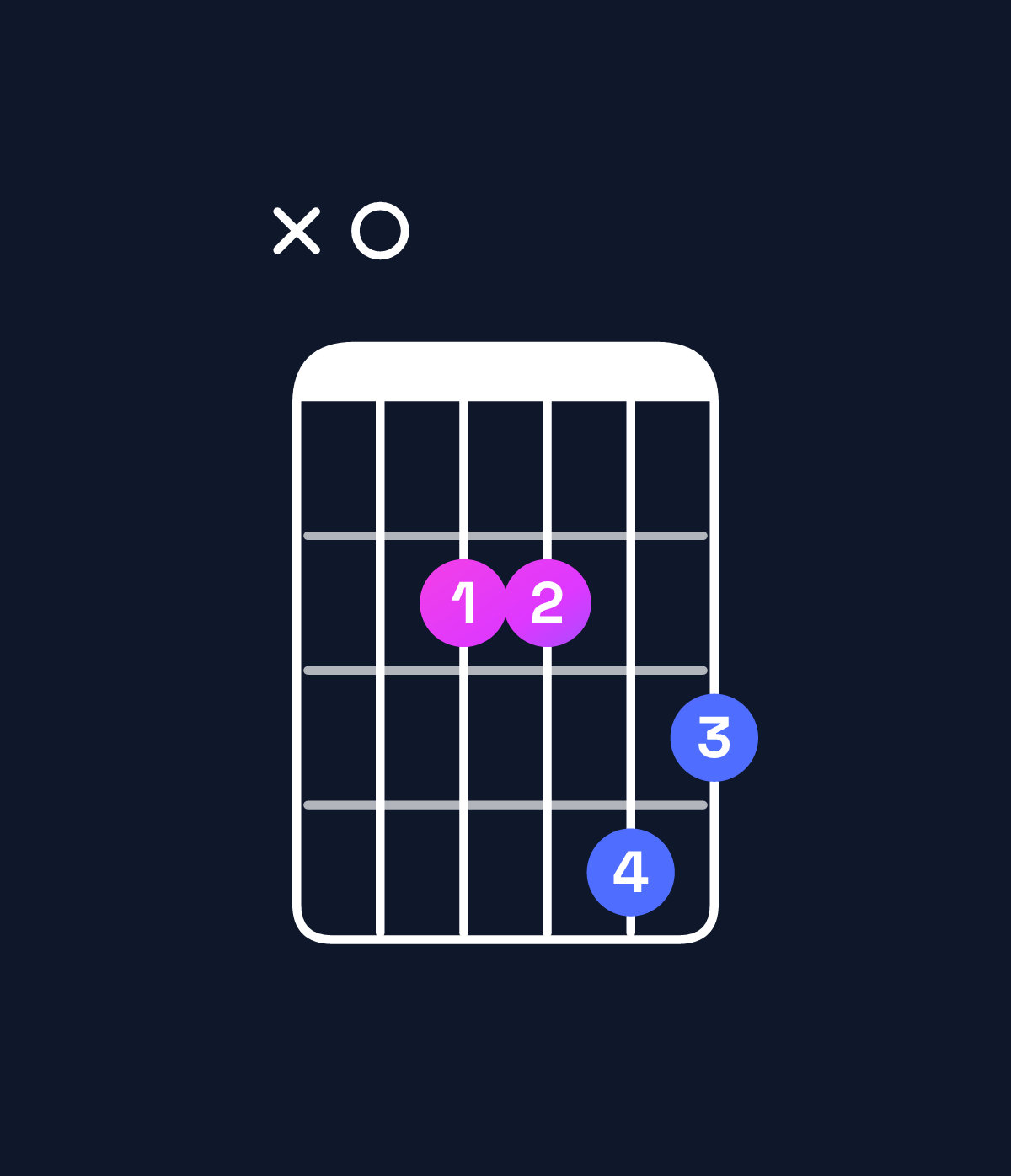 Chord chart for How to play E minor major 7th add 11 / A (4th inversion) chord on guitar — Shape x02243 | Guitar Wiz