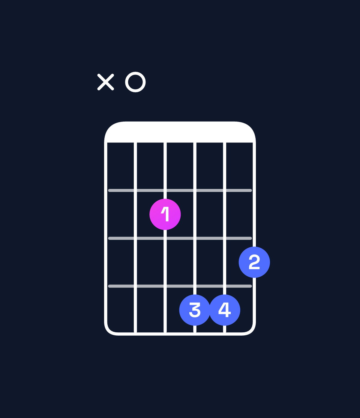 Chord chart for How to play E minor major 7th add 11 / A (4th inversion) chord on guitar — Shape x02443 | Guitar Wiz
