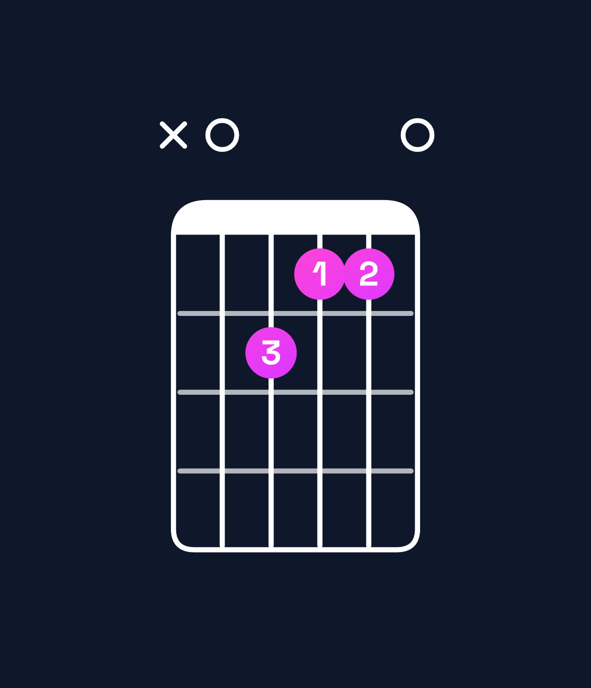 Chord chart for How to play E minor major 7th add 11 / A (4th inversion) chord on guitar — Shape x09880 | Guitar Wiz