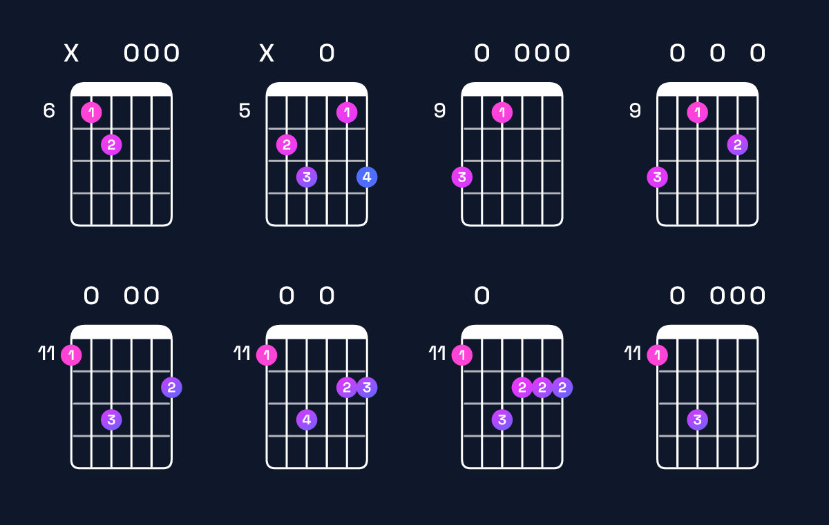 Chord chart for E minor major 7th add 11 / D♯ (3rd inversion) Guitar Chord: Notes, Shapes & Bass Note | Guitar Wiz