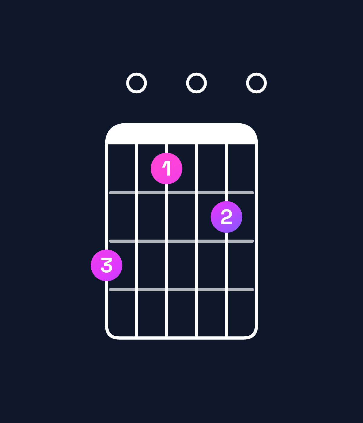 Chord chart for How to play E minor major 7th add 11 / D♯ (3rd inversion) chord on guitar — Shape b090a0 | Guitar Wiz