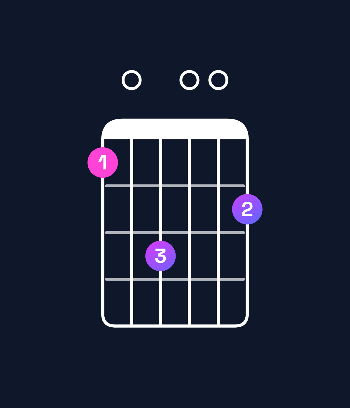 Chord chart for How to play E minor major 7th add 11 / D♯ (3rd inversion) chord on guitar — Shape b0d00c | Guitar Wiz
