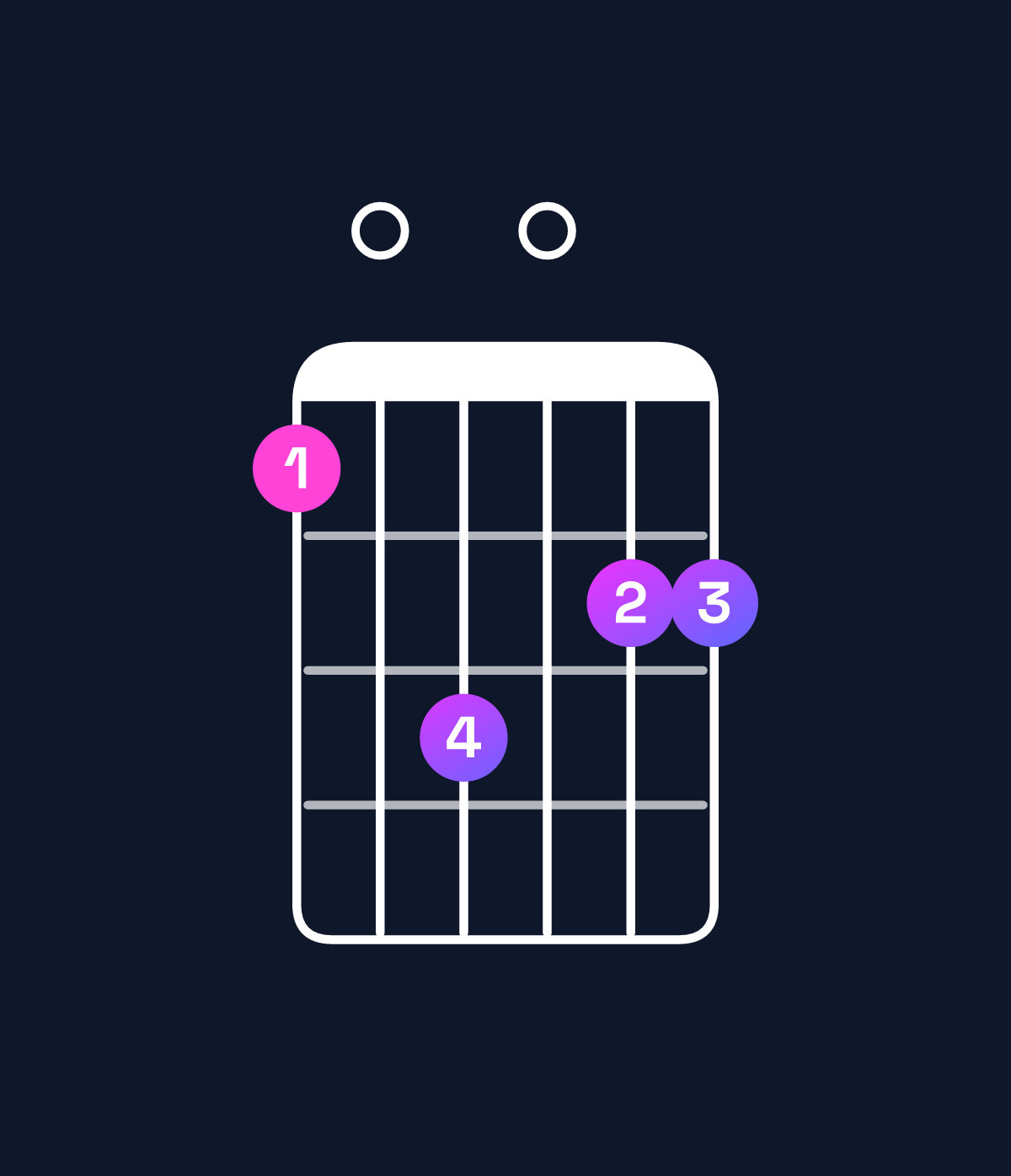 Chord chart for How to play E minor major 7th add 11 / D♯ (3rd inversion) chord on guitar — Shape b0d0cc | Guitar Wiz