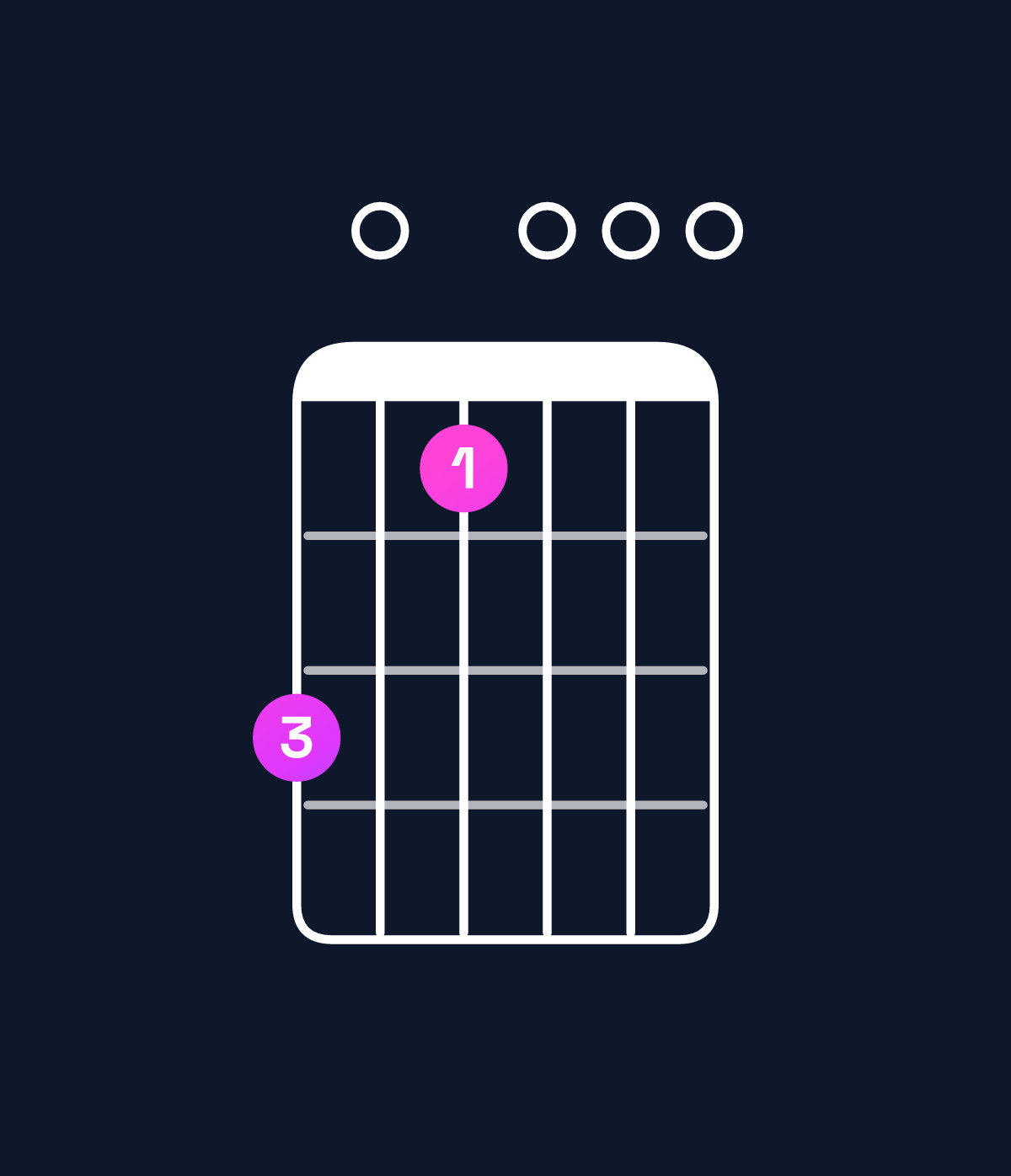 Chord chart for How to play E minor major 7th add 11 / G (1st inversion) chord on guitar — Shape 301000 | Guitar Wiz