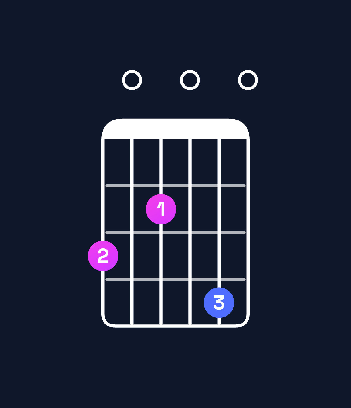 Chord chart for How to play E minor major 7th add 11 / G (1st inversion) chord on guitar — Shape 302040 | Guitar Wiz