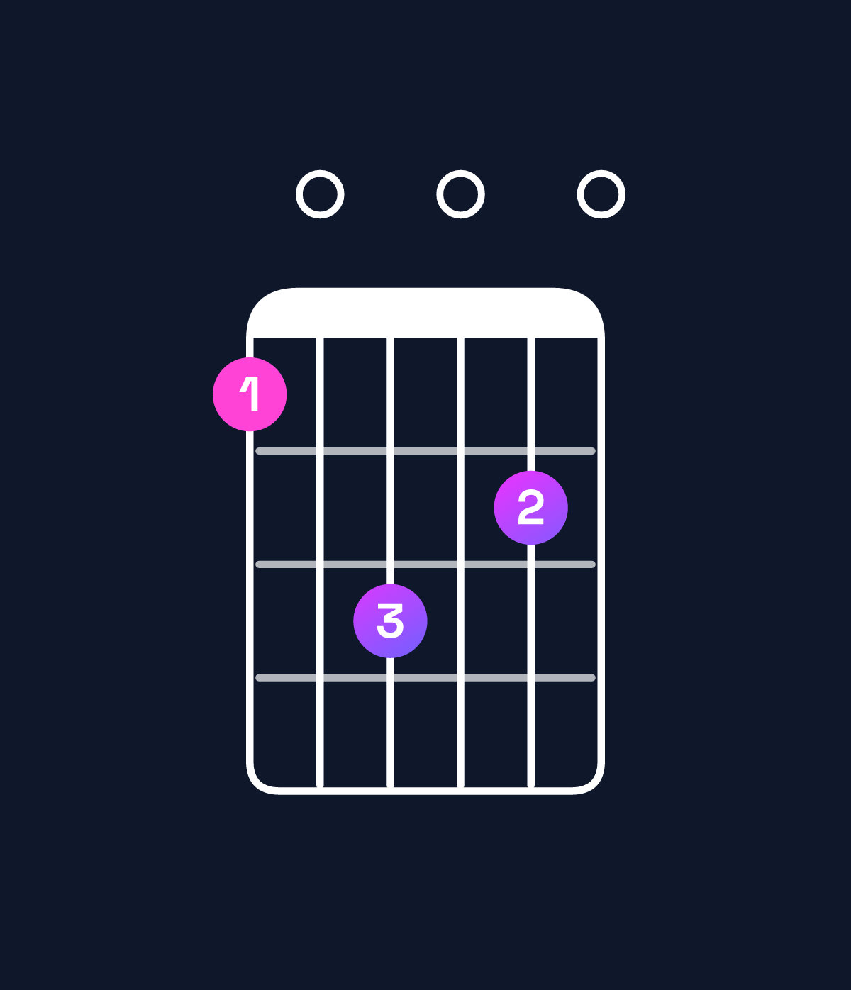 Chord chart for How to play E minor major 7th add 11 / G (1st inversion) chord on guitar — Shape 305040 | Guitar Wiz